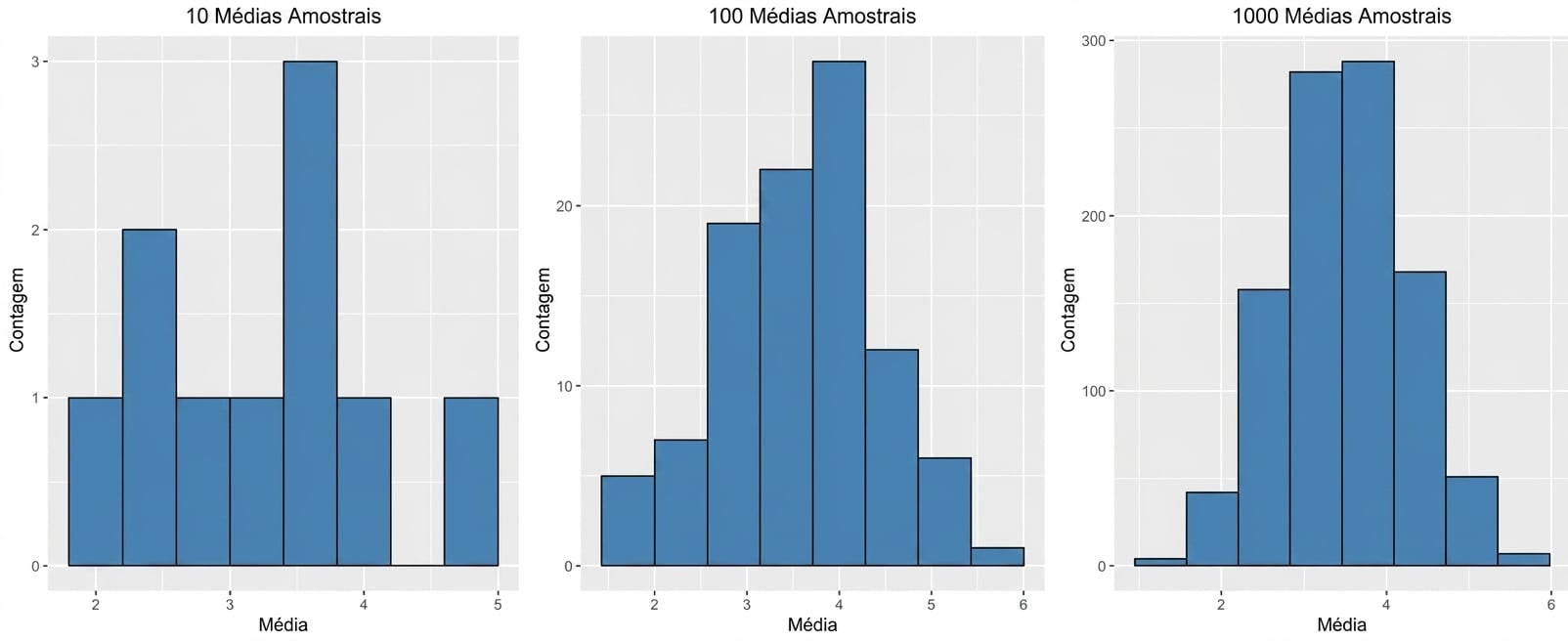 Histogramas de 10, 100 e 1000 médias amostrais, onde um número maior de médias amostrais tem uma distribuição mais parecida com uma curva em forma de sino.png