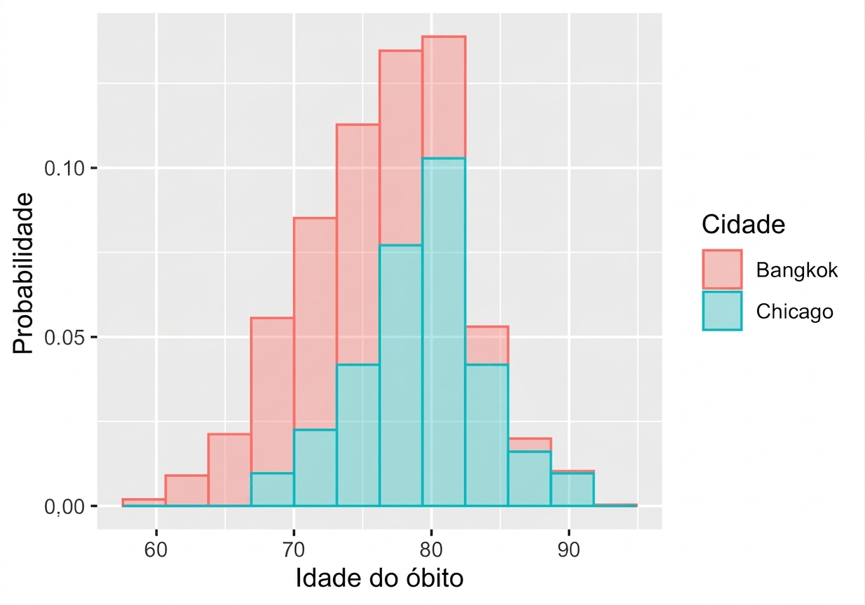 sampling_histogram_of_life_expectancy_in_Chicago_and_Bangkok.png