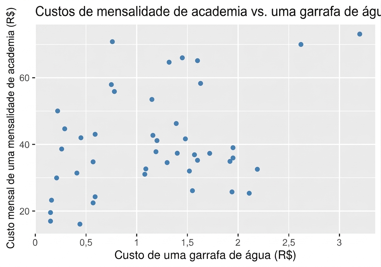 scatter_plot_displaying_monthly_gym_costs_vs_cost_of_a_bottle_of_water.png