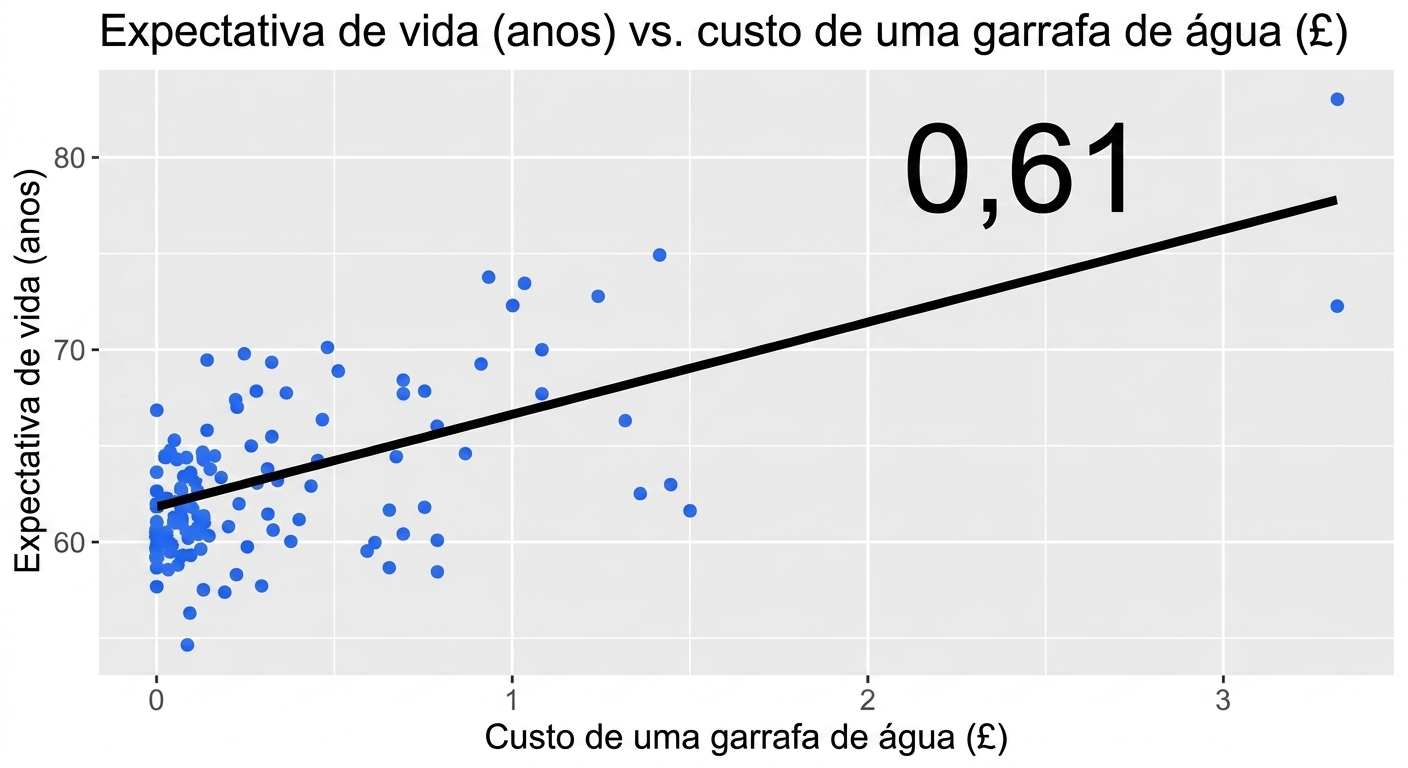 scater_plot_of_life_expectancy_vs_water_bottle_cost_showing_trendline_and_p_equals_zero_point_six_one.png