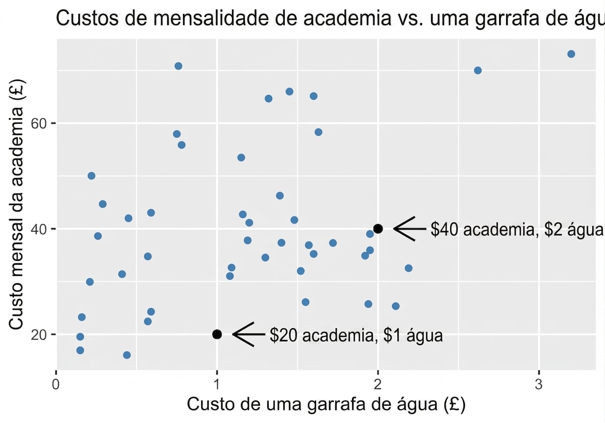 scatter_plot_of_gym_vs_water_costs_with_annotations_for_observations_of_one_dollar_water_and_thirty_dollar_gym_costs_plus_one_dollar_fifty_water_and_forty_five_dollar_gym_costs_and_correlation_coefficient_equals_zero_point_three_six.png