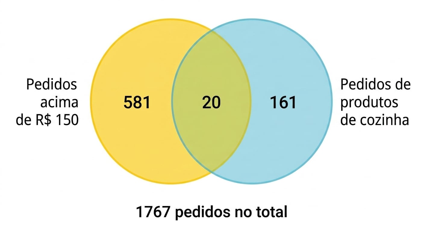 venn_diagram_number_of_orders_over_150_dollars_and_number_kitchen_orders.png