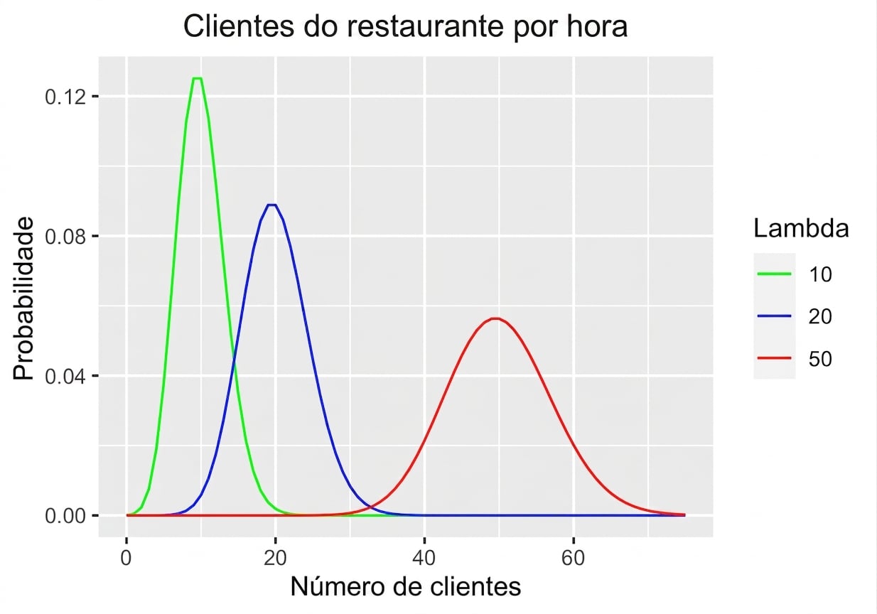 Três distribuições de Poisson para clientes de restaurante por hora: uma com lambda = 10, uma com lambda = 20 e uma com lambda = 50.png