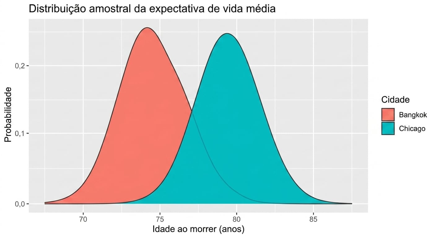 sampling_distribution_of_mean_life_expectancy_per_city_following_two_bell_curve_shapes.png