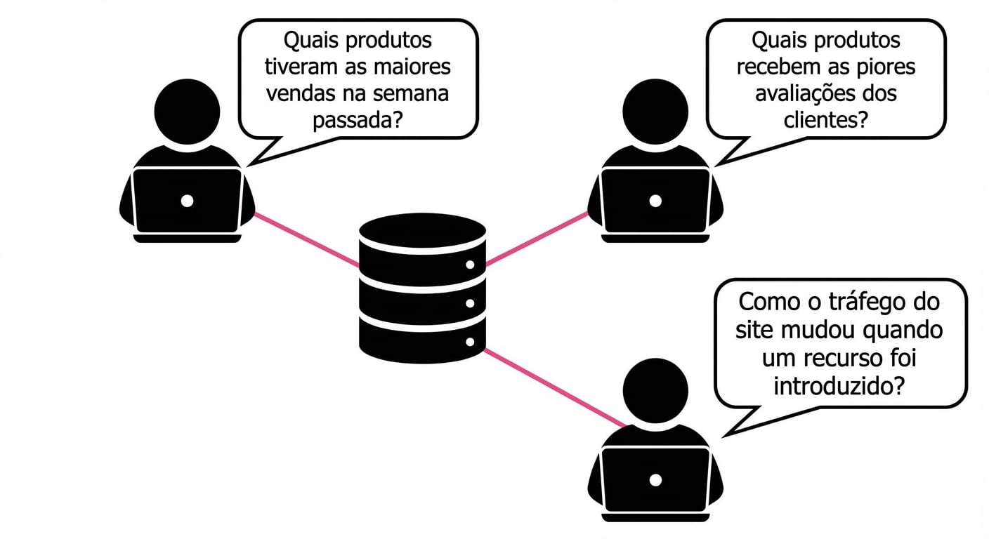 Três usuários de banco de dados fazendo perguntas diferentes sobre negócios para um banco de dados