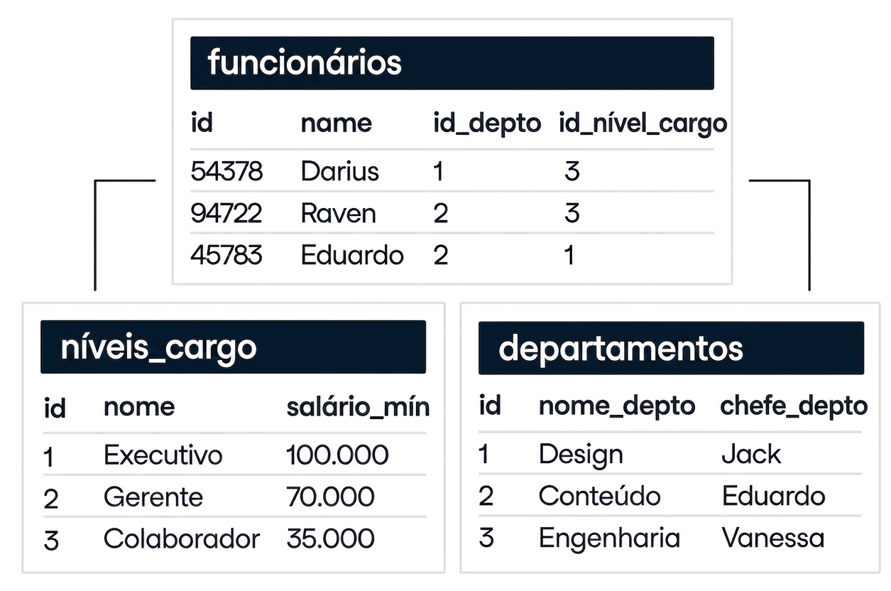 Uma imagem mostrando três tabelas em um banco de dados. Uma tabela é chamada employees e mostra um relacionamento com duas outras tabelas, chamadas job_levels e departments.