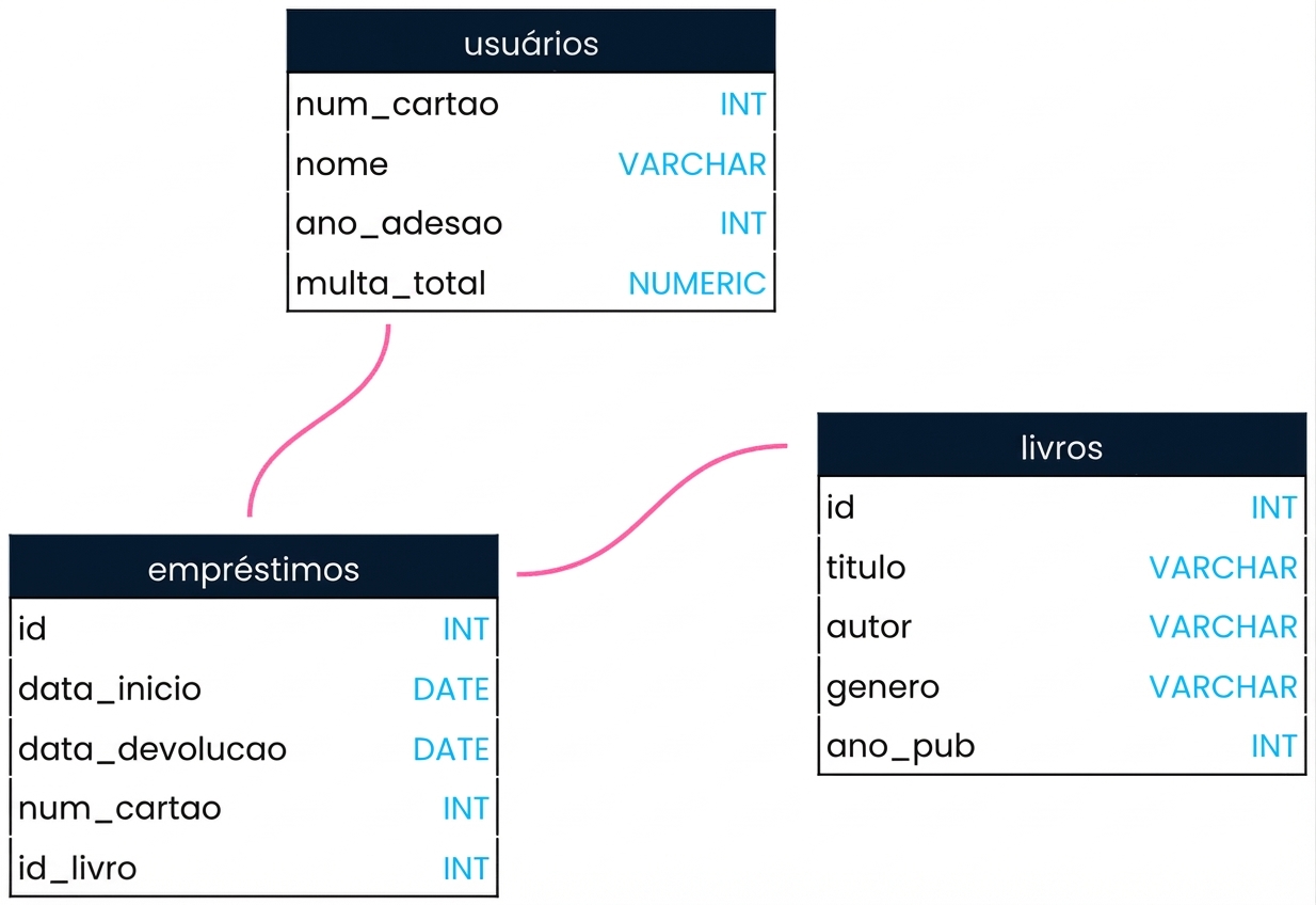 Um esquema para o banco de dados da biblioteca