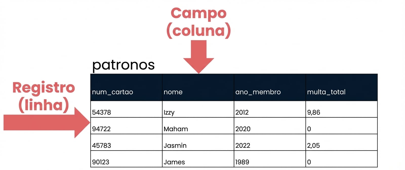a tabela de clientes com registros e campos identificados