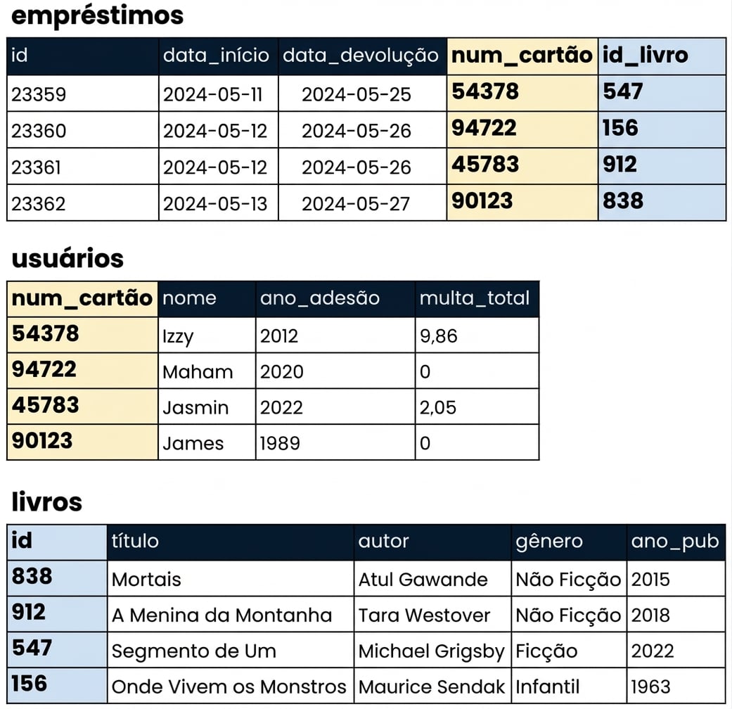 Relações entre tabelas