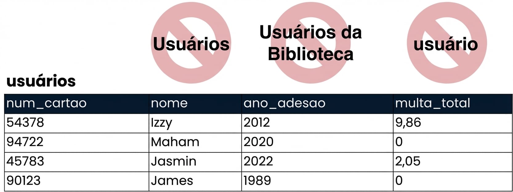 a tabela de clientes com nomes de tabelas errados riscados em vermelho