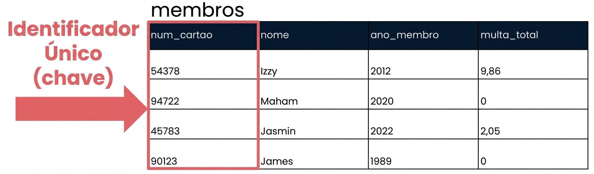 a tabela de clientes com o campo id como um identificador único
