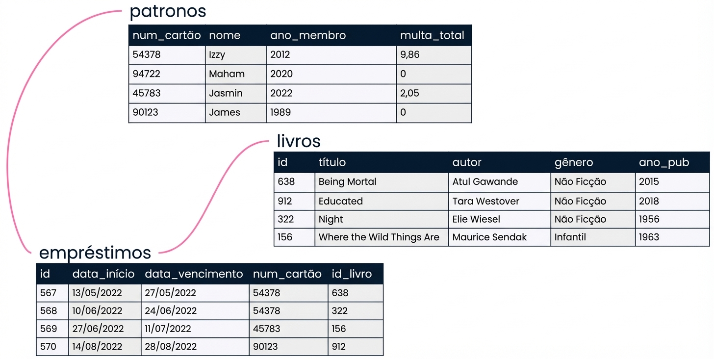 banco de dados relacional da biblioteca