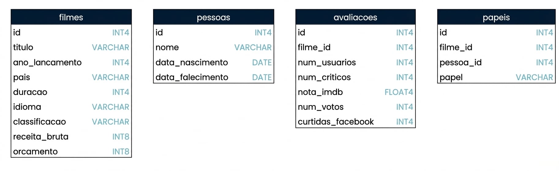 Esquema mostrando as quatro tabelas no banco de dados de filmes, incluindo nomes de campos e tipos de dados