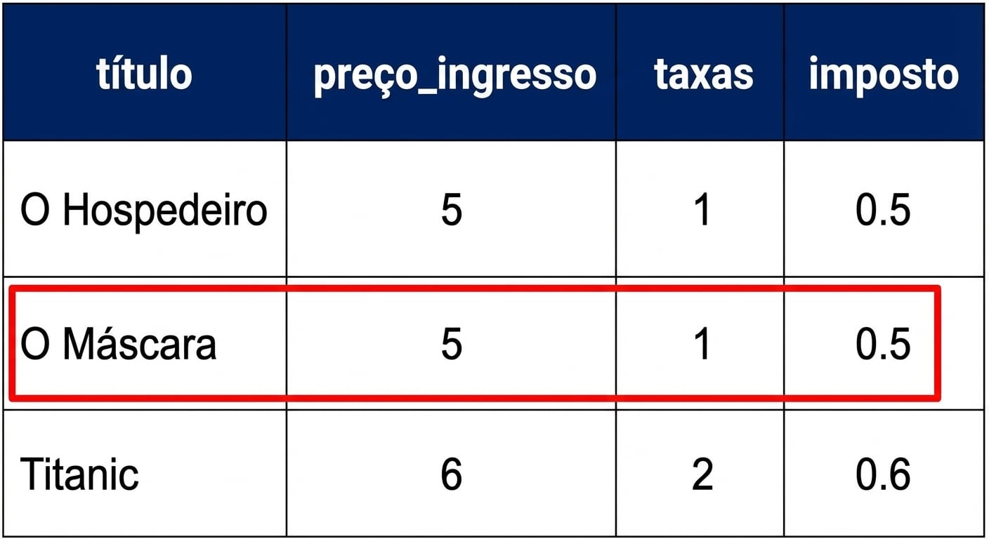 Um exemplo de tabela de dados com um retângulo em torno de um único registro, também chamado de linha