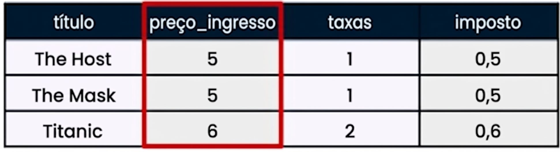 Um exemplo de tabela de dados com um retângulo em torno de uma única coluna, também chamada de campo em SQL.