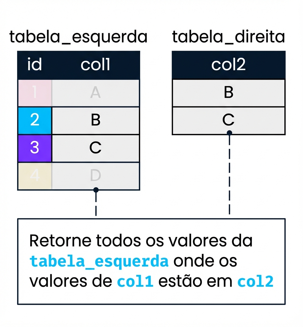 Diagrama mostrando duas tabelas, left_table e right_table, que estão sendo usadas para demonstrar uma semijunção. col2 será usada para filtrar col1. Os registros da left_table em que col1 não encontra uma correspondência em col2 estão em cinza