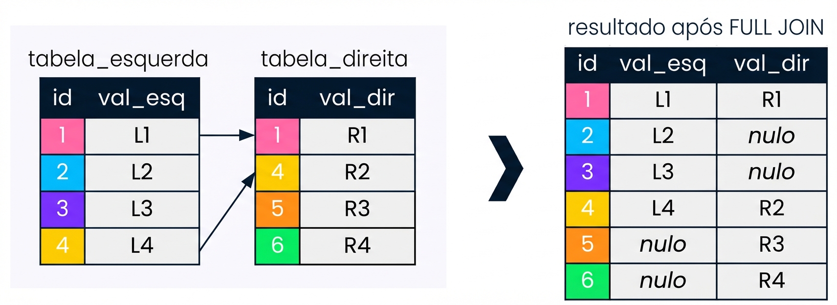 Diagrama que mostra duas tabelas, a tabela da esquerda e a tabela da direita, e o conjunto de resultados depois que uma junção completa é realizada nessas tabelas. Os registros que não são de interesse para a junção completa estão em cinza.