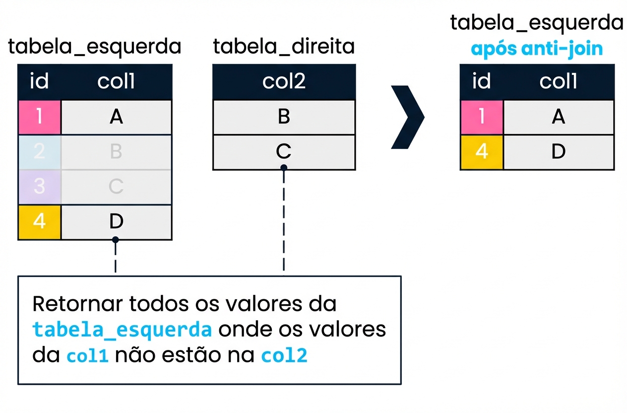 Diagrama mostrando duas tabelas, left_table e right_table. O resultado de uma antijunção com as duas tabelas é mostrado à direita. Somente os registros na left_table em que col1 não encontra uma correspondência em col2 foram retornados. Eles correspondem aos IDs 1 e 4