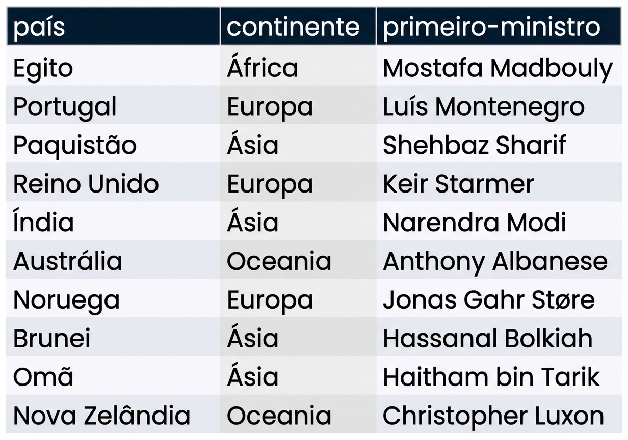 Tabela prime_ministers do banco de dados leadership, contendo três colunas: country, continent e prime_minister