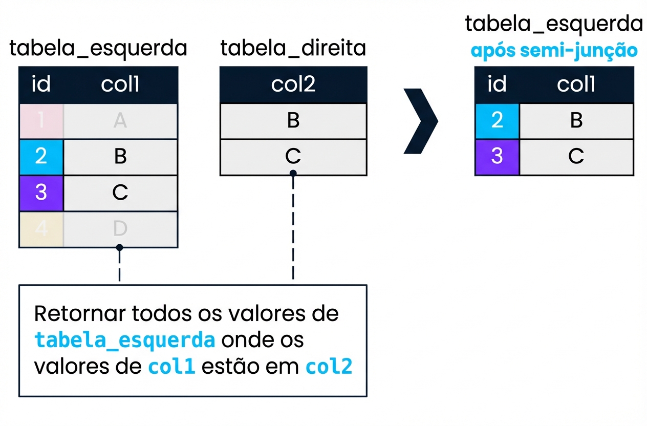 Diagrama mostrando duas tabelas, left_table e right_table. O resultado de uma semijunção com ambas as tabelas é mostrado à direita. Somente os registros da left_table em que col1 e col2 têm valores correspondentes foram retornados. Eles correspondem aos IDs 2 e 3