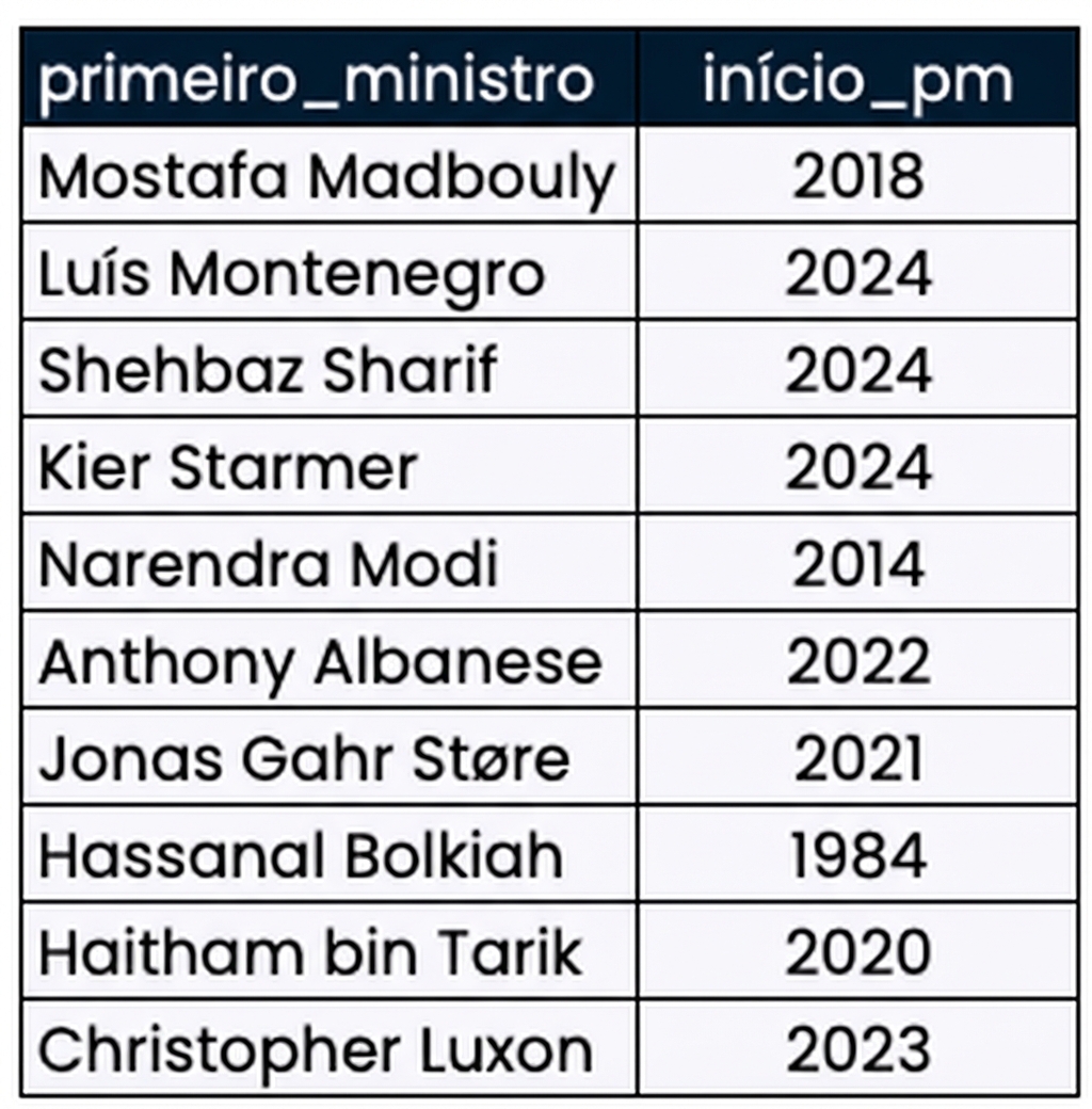 Tabela prime_minister_terms mostrando duas colunas: o nome do primeiro-ministro e o ano em que assumiu o cargo