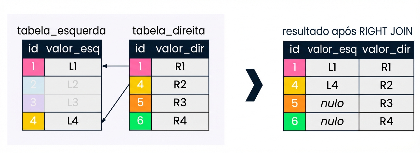 Diagrama que mostra duas tabelas, a tabela da esquerda e a tabela da direita, e o conjunto de resultados depois que uma junção à direita é realizada nessas tabelas. Os registros que não são de interesse para a junção à direita estão em cinza.
