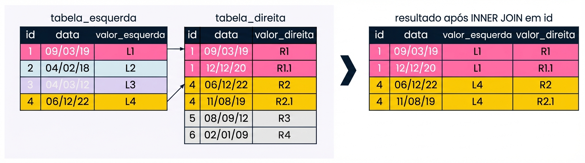 Diagrama que mostra que, ao fazer a correspondência com base em uma coluna, às vezes o campo de junção da tabela da esquerda encontra várias correspondências no campo de junção da tabela da direita. O conjunto de resultados tem vários registros para cada id na tabela da direita com correspondência na tabela da esquerda