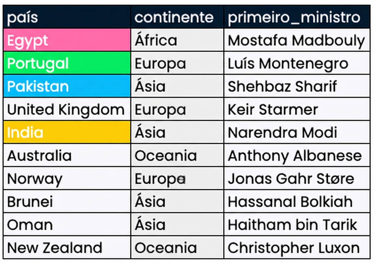Duas tabelas mostradas lado a lado: presidents e prime_minister. As colunas correspondentes são coloridas nas duas tabelas.