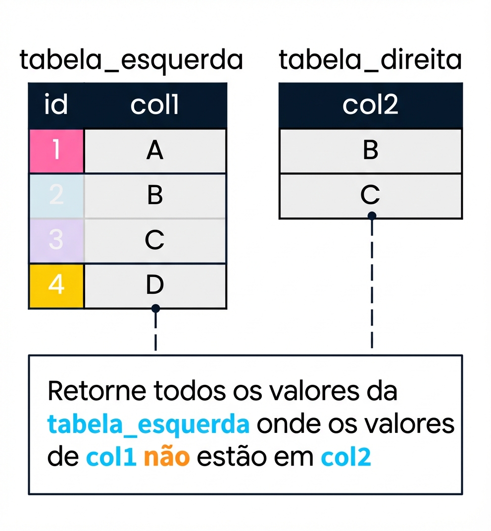 Diagrama mostrando duas tabelas, left_table e right_table, que estão sendo usadas para demonstrar uma antijunção. col2 será usada para filtrar col1. Os registros na left_table em que a col1 não encontra uma correspondência na col2 NÃO estão em cinza.