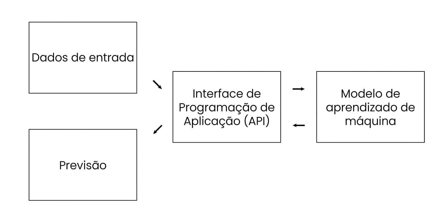 API