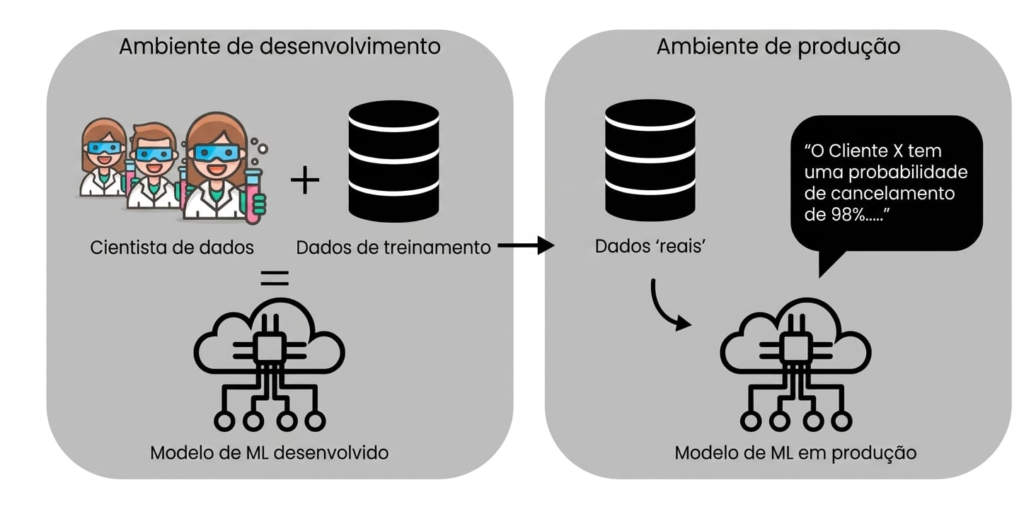 Deployment para produção