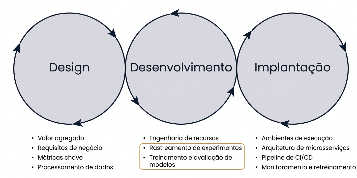 ingredientes do experimento de machine learning