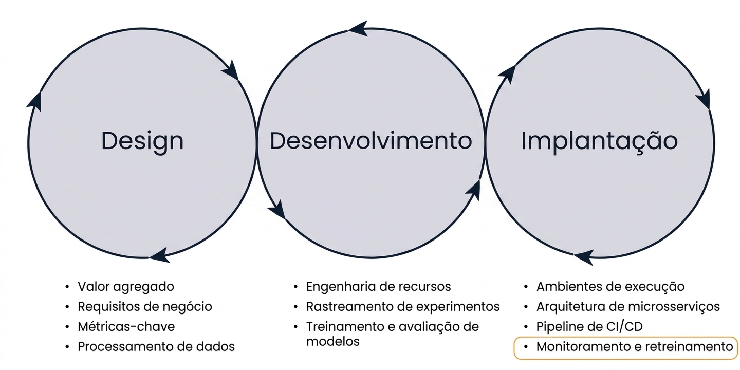 Fases de monitoramento e reentrenamento