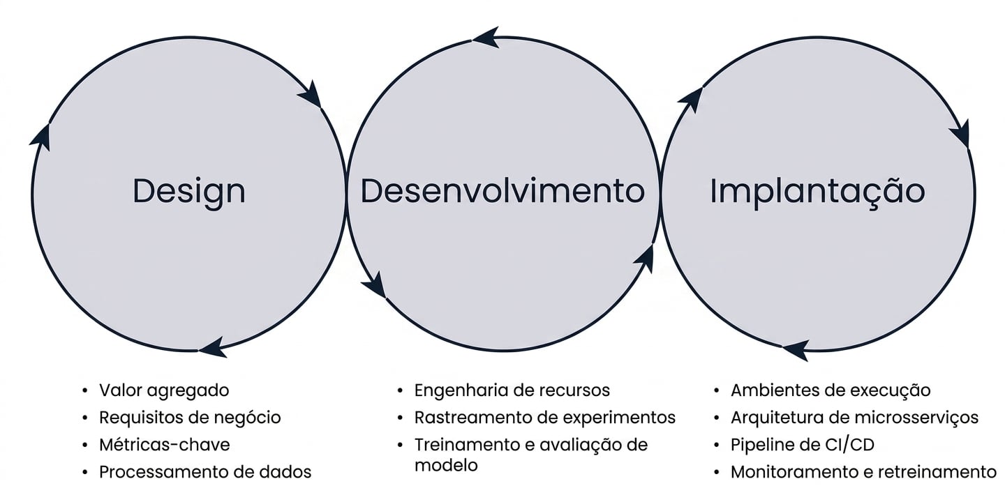 Design de machine learning