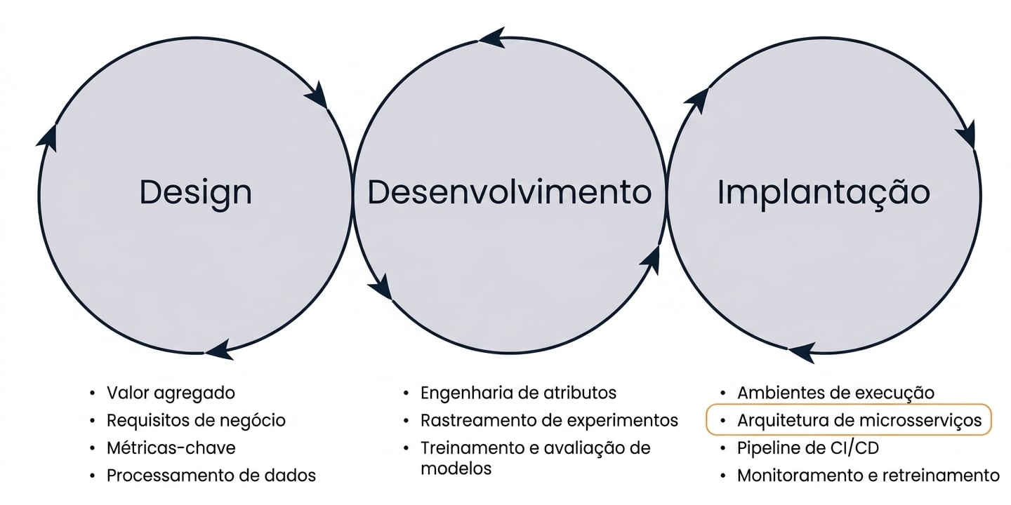 Fases da arquitetura de microsserviços