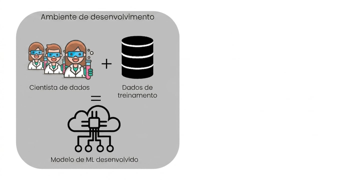 Desenvolvimento de modelo de ML