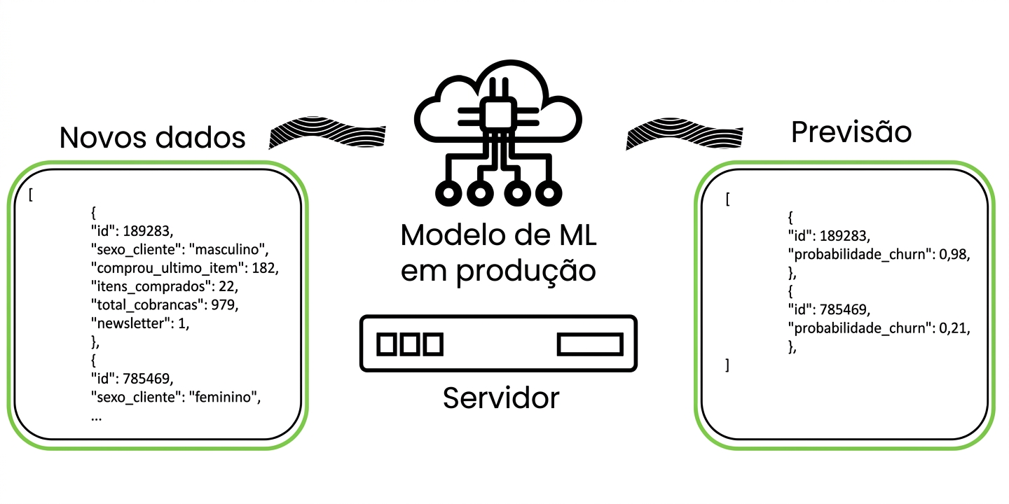 Machine learning em produção estatístico