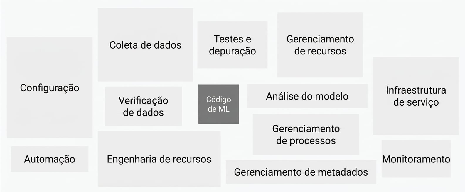 Imagem mostrando diferentes componentes de um sistema real de machine learning