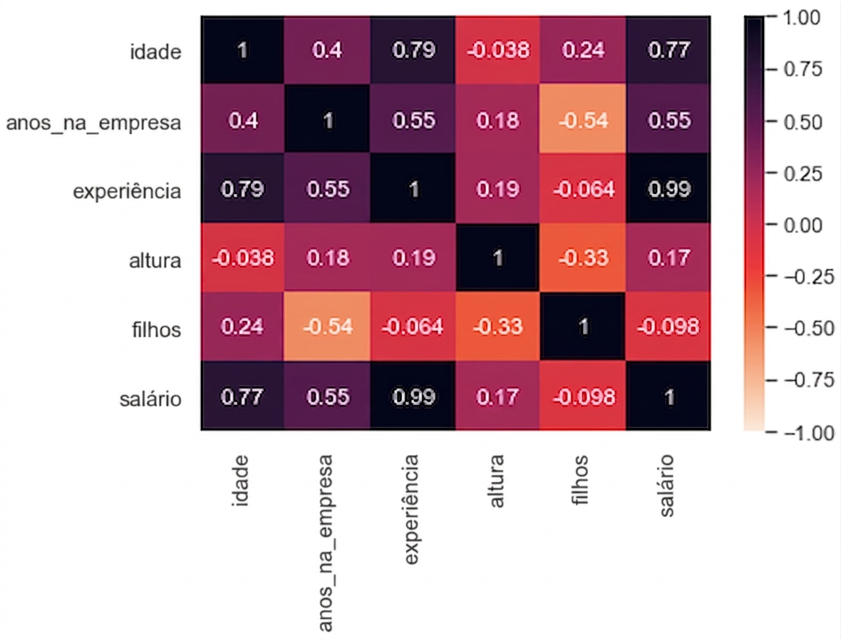 gráfico de correlação