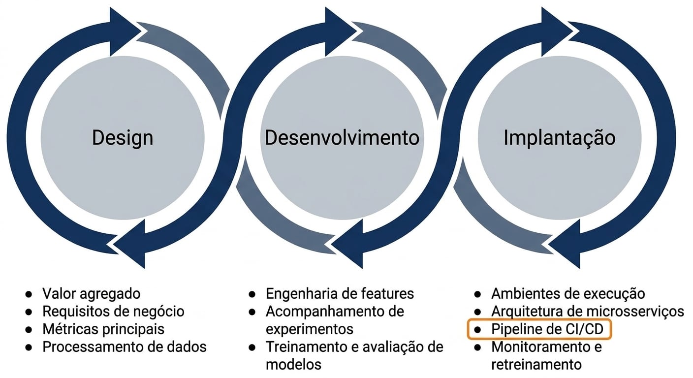 Fases do CI/CD