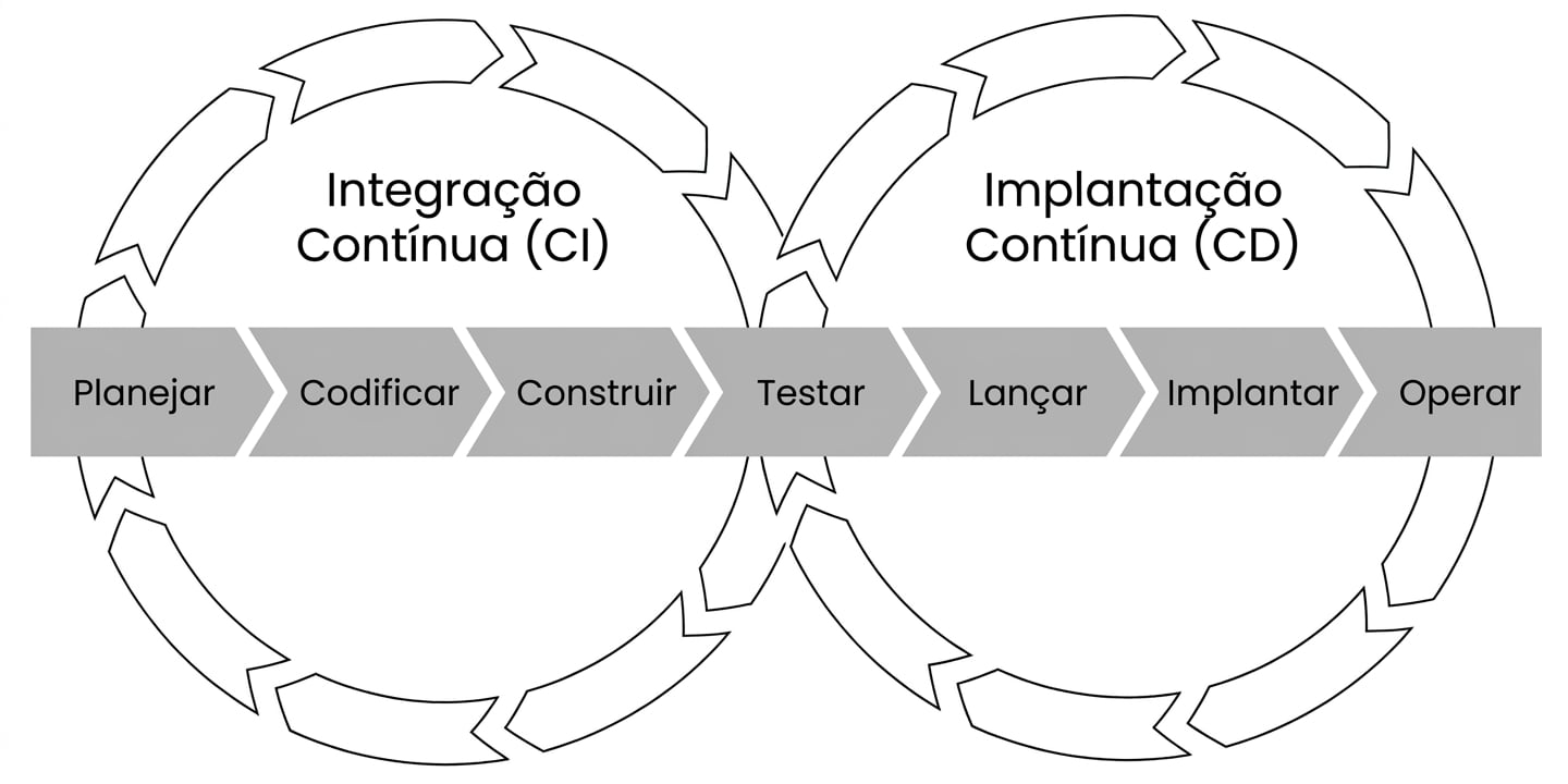 Pipeline de CI/CD