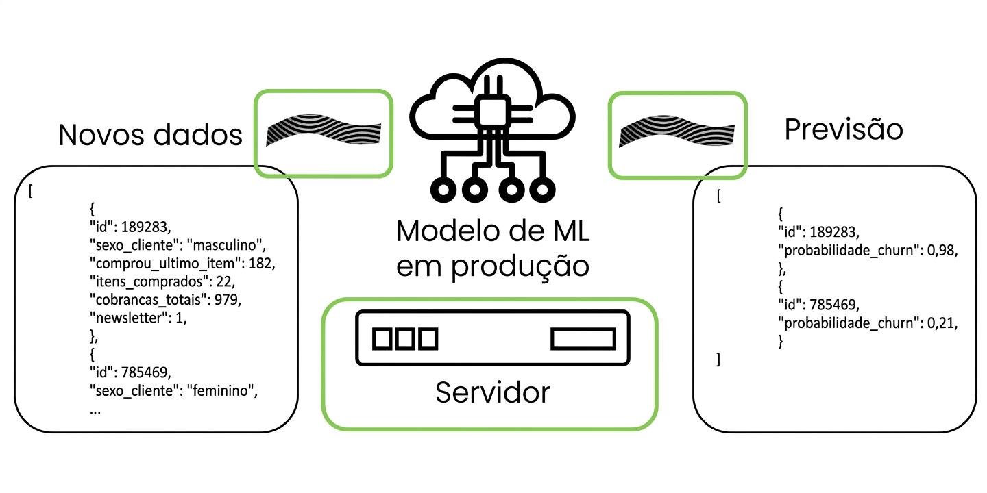 Machine learning em produção computacional