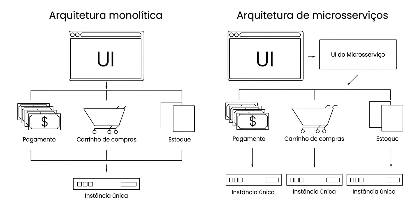 Arquitetura de microsserviços