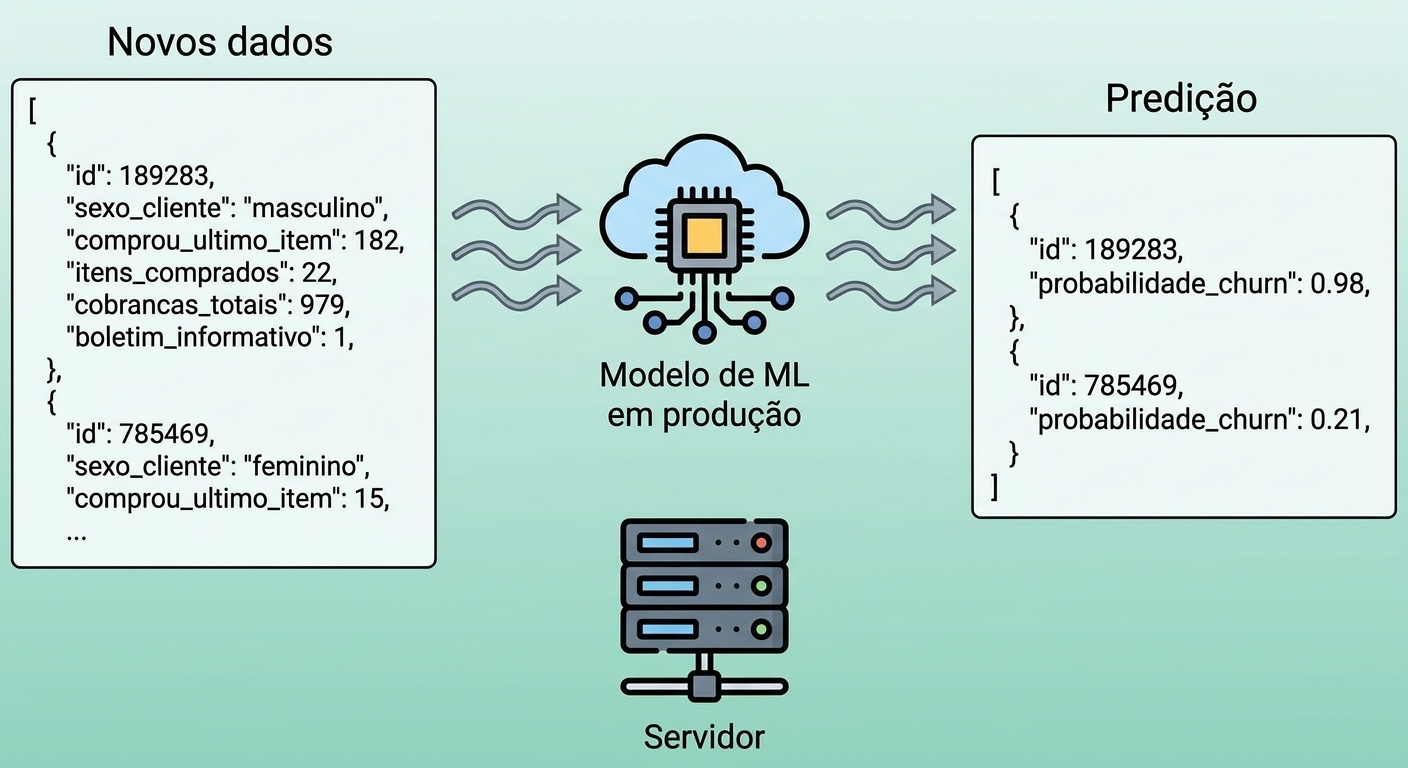 Machine learning em produção
