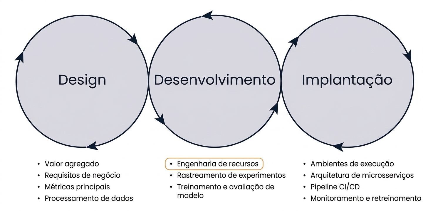 Fases de MLOps engenharia de features