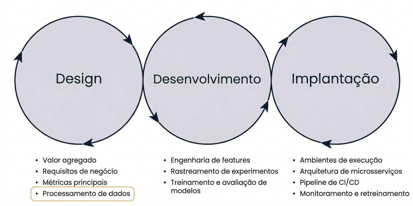Ciclo de vida de ML: aquisição de dados