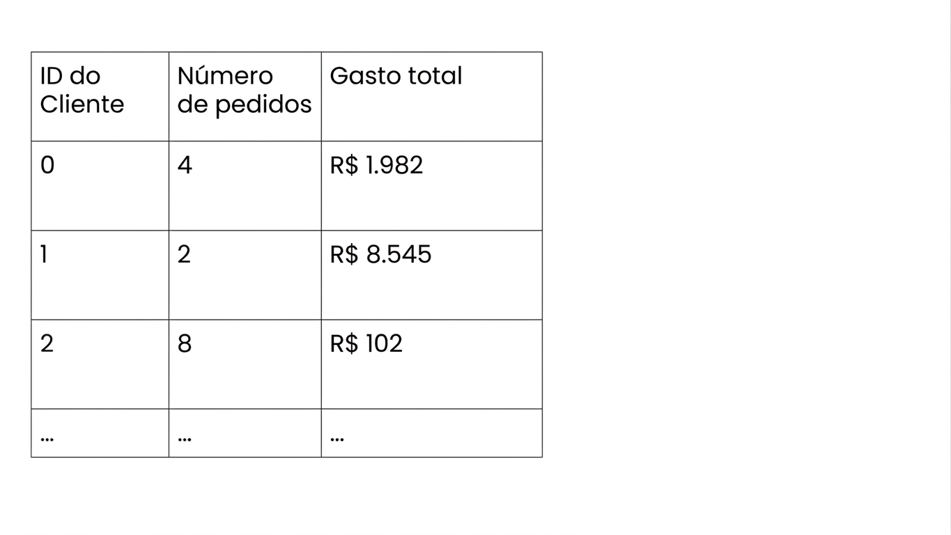 Exemplo de dados de clientes