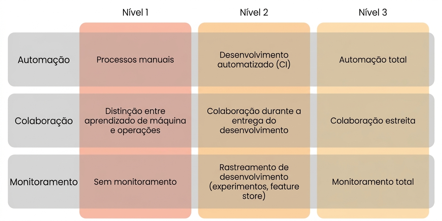 Níveis de maturidade em MLOps