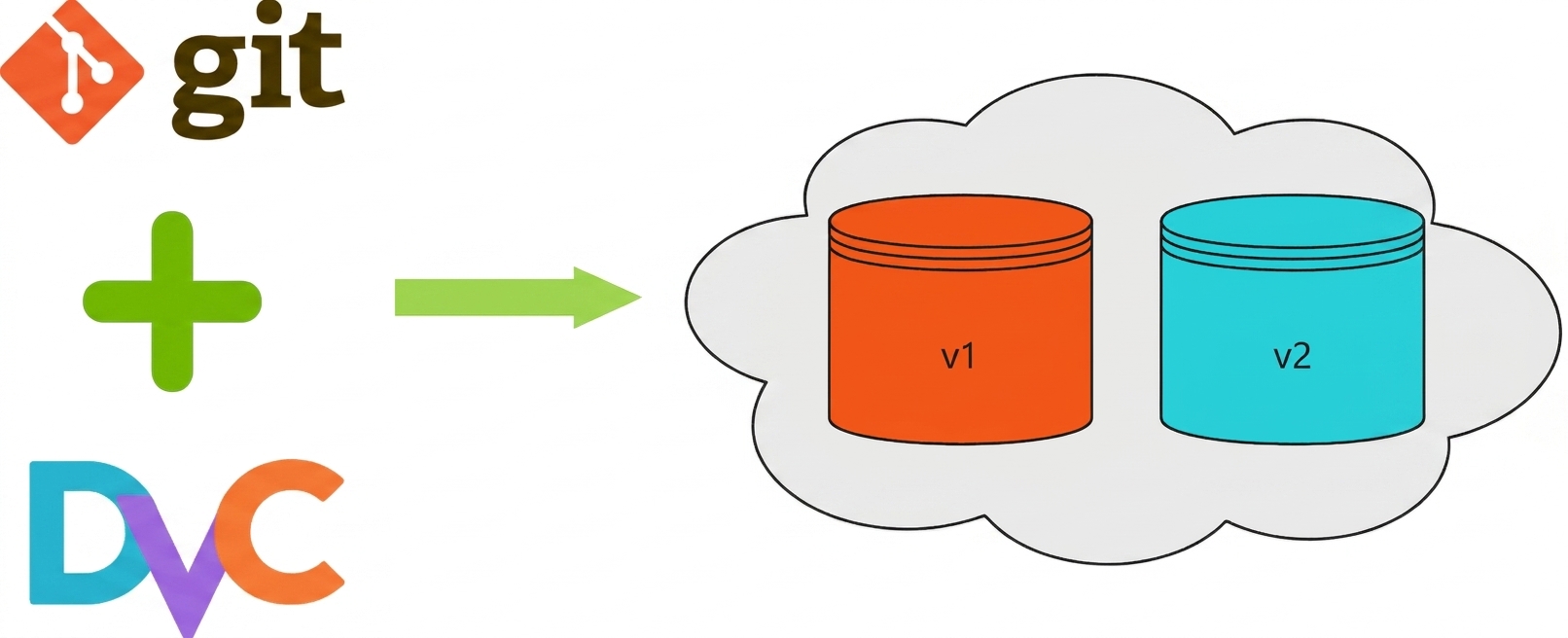 gráfico mostrando controle de versão de dados e git