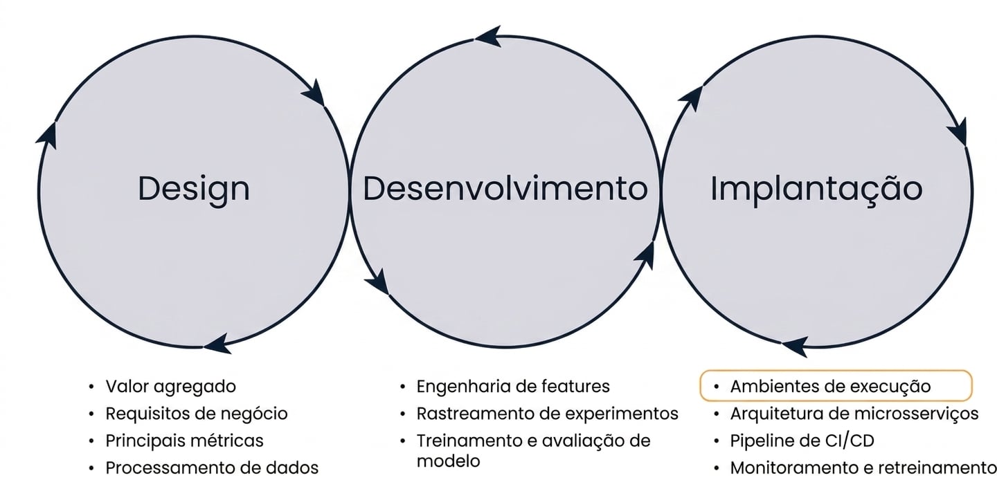 Visão geral das fases de runtime